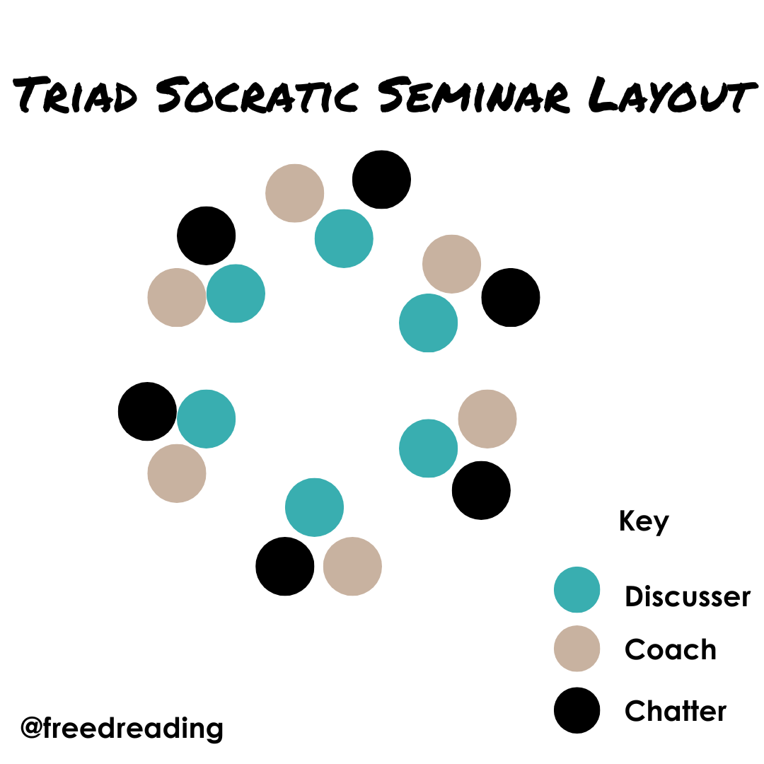 Socratic Seminar Avid Method layout.